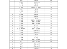 武威職業(yè)技術大學關于向趙靜茹35名學生發(fā)放臨時困難補助的公示